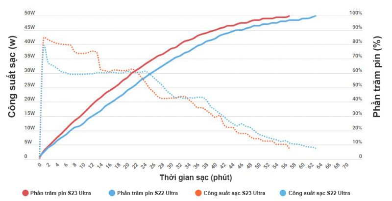 Biểu đồ thể hiện thời gian sạc, công suất sạc theo từng phần trăm pin trên Samsung S23 Ultra và Samsung S22 Ultra